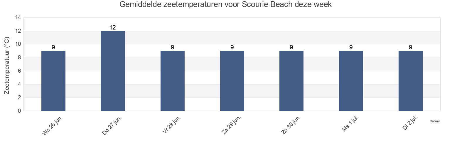 Gemiddelde zeetemperaturen voor Scourie Beach, Highland, Scotland, United Kingdom deze week