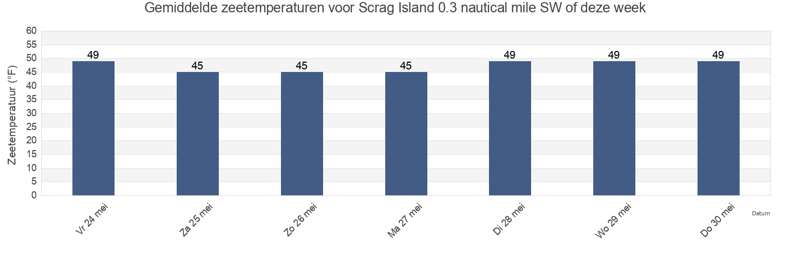 Gemiddelde zeetemperaturen voor Scrag Island 0.3 nautical mile SW of, Knox County, Maine, United States deze week
