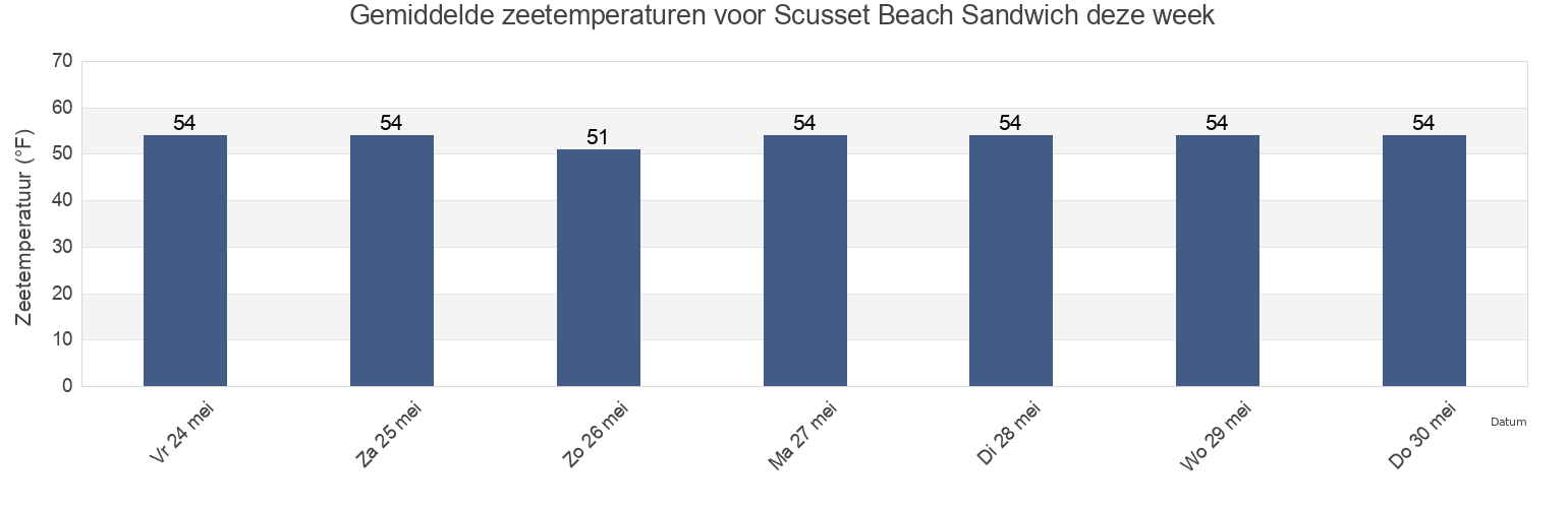 Gemiddelde zeetemperaturen voor Scusset Beach Sandwich, Barnstable County, Massachusetts, United States deze week
