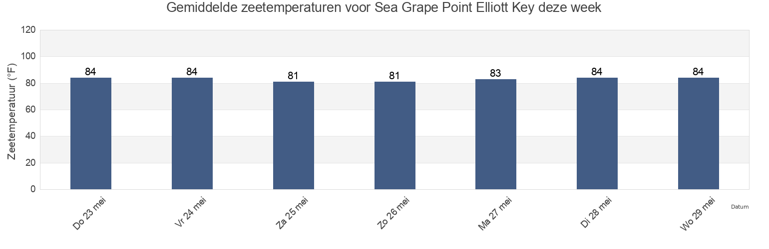 Gemiddelde zeetemperaturen voor Sea Grape Point Elliott Key, Miami-Dade County, Florida, United States deze week
