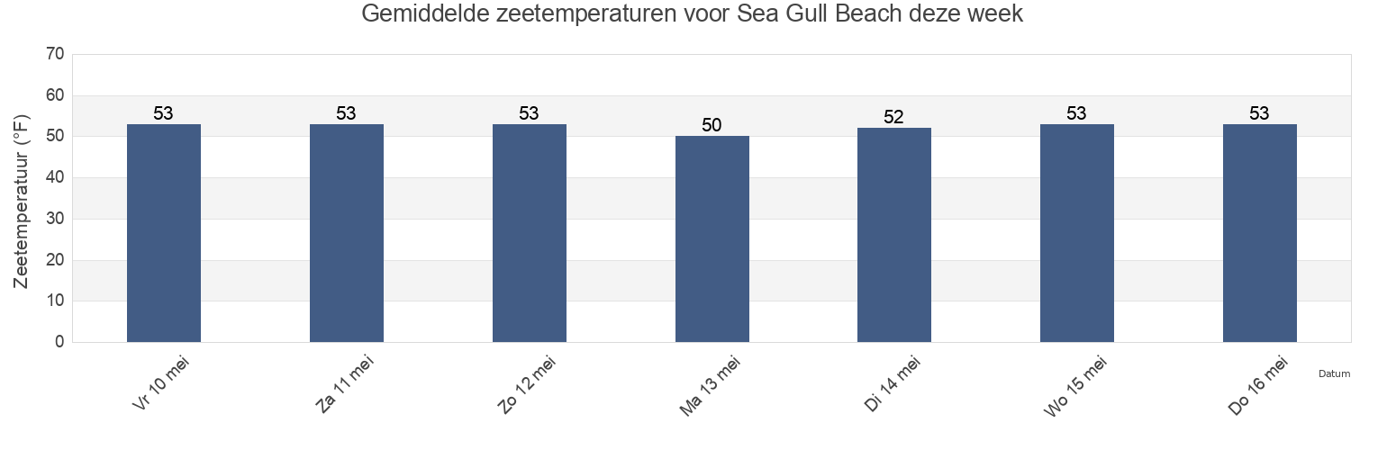 Gemiddelde zeetemperaturen voor Sea Gull Beach, Barnstable County, Massachusetts, United States deze week