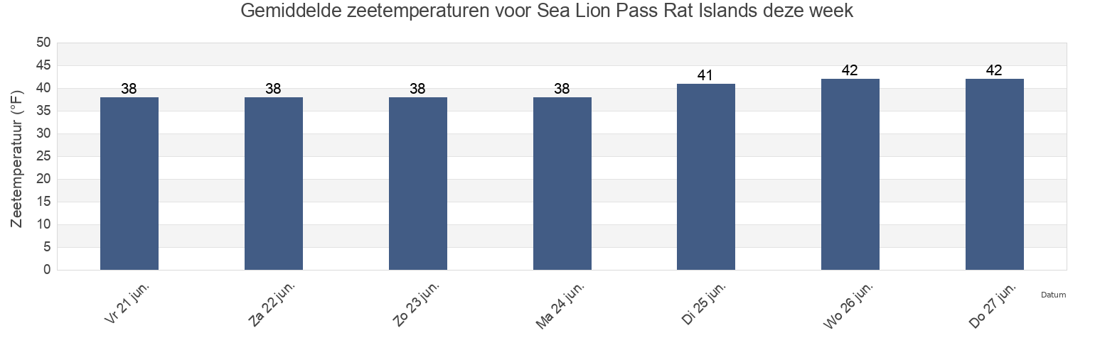 Gemiddelde zeetemperaturen voor Sea Lion Pass Rat Islands, Aleutians West Census Area, Alaska, United States deze week