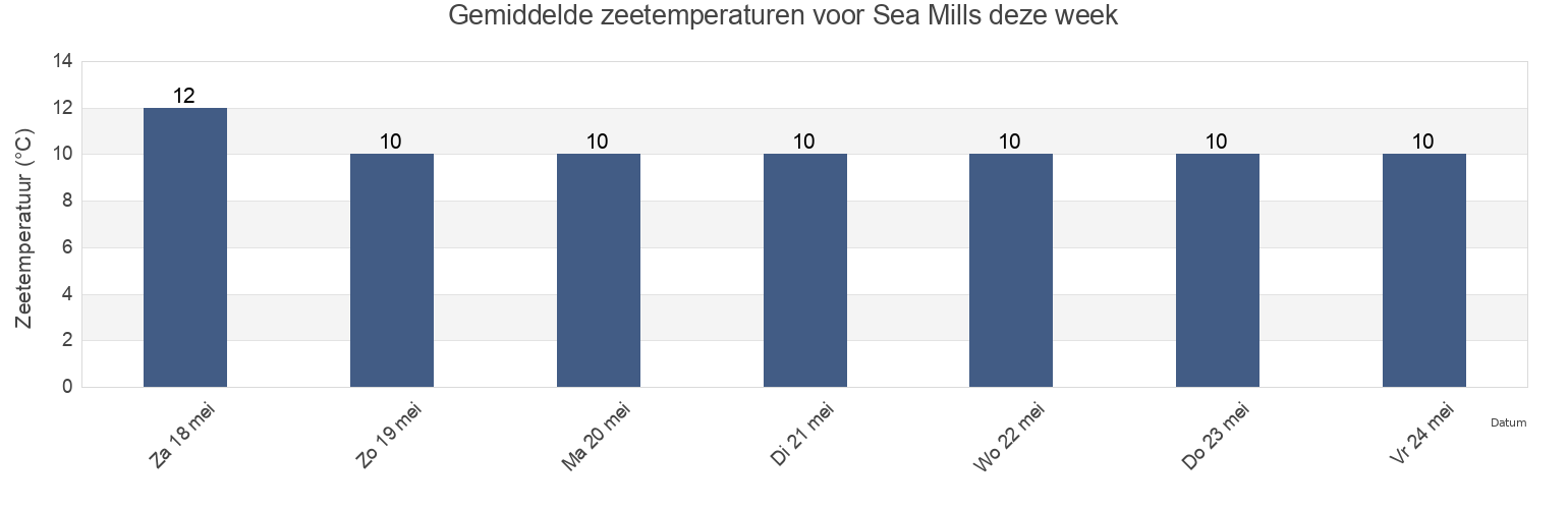 Gemiddelde zeetemperaturen voor Sea Mills, City of Bristol, England, United Kingdom deze week