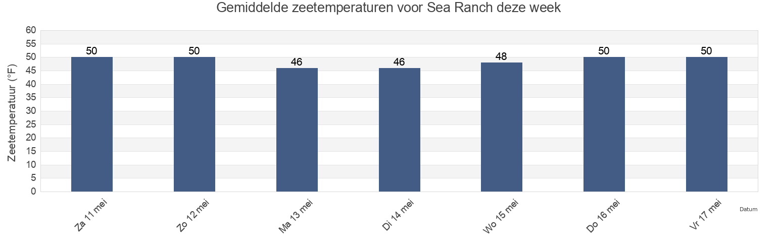 Gemiddelde zeetemperaturen voor Sea Ranch, Sonoma County, California, United States deze week