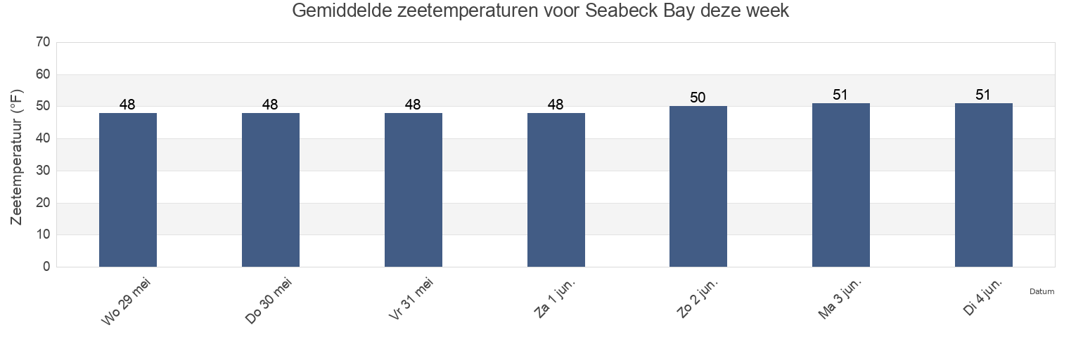 Gemiddelde zeetemperaturen voor Seabeck Bay, Kitsap County, Washington, United States deze week