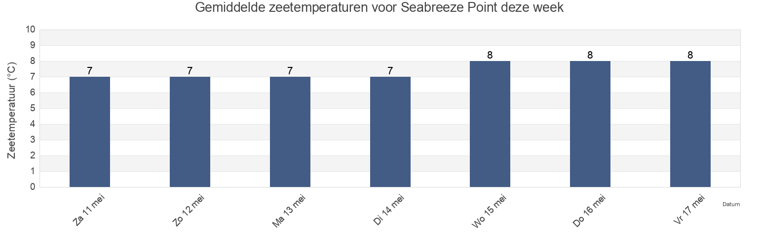 Gemiddelde zeetemperaturen voor Seabreeze Point, Skeena-Queen Charlotte Regional District, British Columbia, Canada deze week