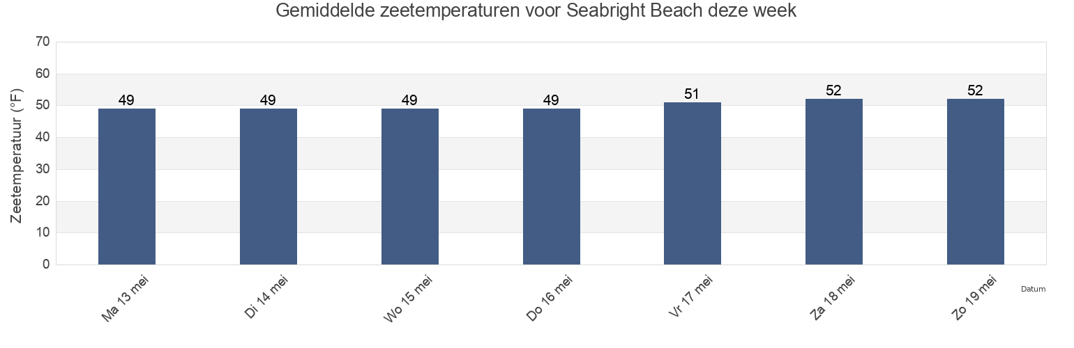 Gemiddelde zeetemperaturen voor Seabright Beach, Santa Cruz County, California, United States deze week