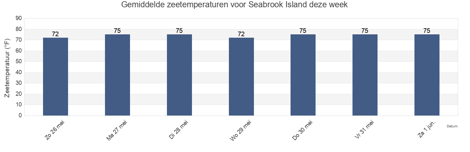 Gemiddelde zeetemperaturen voor Seabrook Island, Charleston County, South Carolina, United States deze week