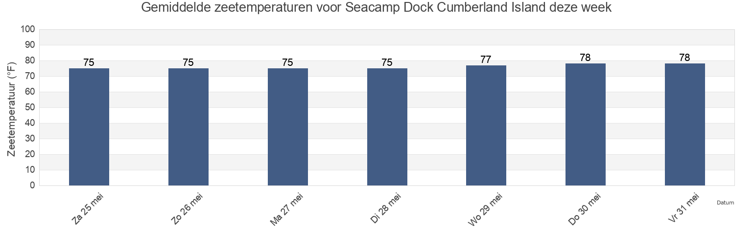 Gemiddelde zeetemperaturen voor Seacamp Dock Cumberland Island, Camden County, Georgia, United States deze week