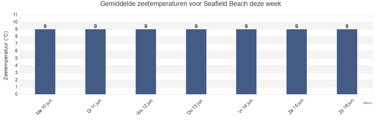 Gemiddelde zeetemperaturen voor Seafield Beach, Fife, Scotland, United Kingdom deze week