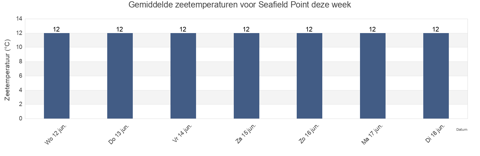 Gemiddelde zeetemperaturen voor Seafield Point, Clare, Munster, Ireland deze week