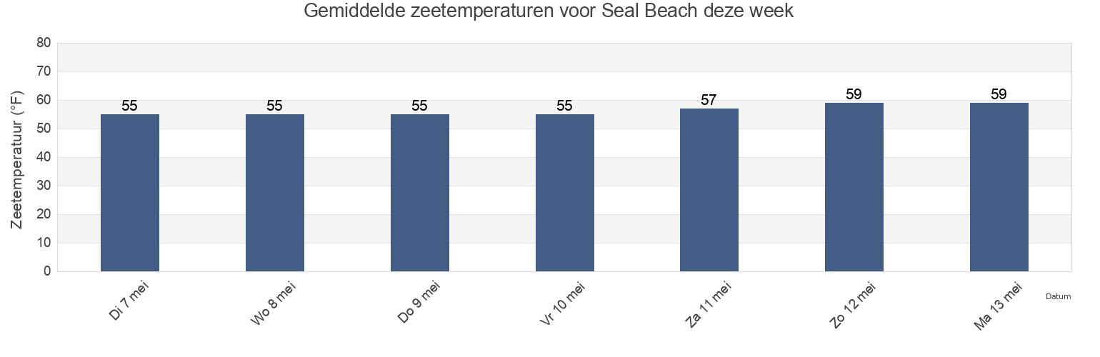 Gemiddelde zeetemperaturen voor Seal Beach, Orange County, California, United States deze week