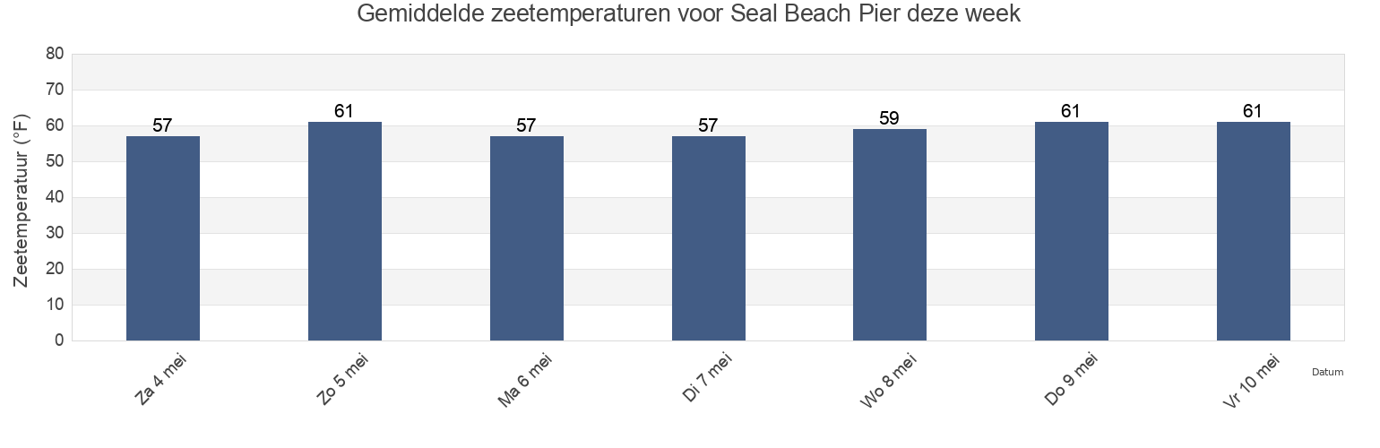 Gemiddelde zeetemperaturen voor Seal Beach Pier, Orange County, California, United States deze week