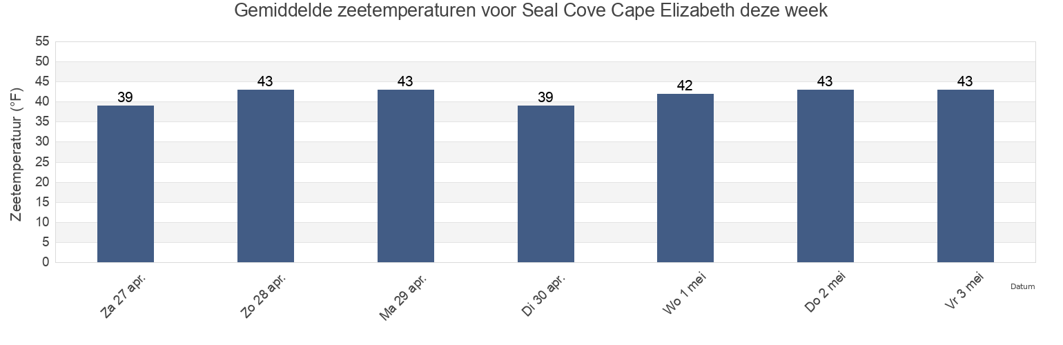 Gemiddelde zeetemperaturen voor Seal Cove Cape Elizabeth, Cumberland County, Maine, United States deze week