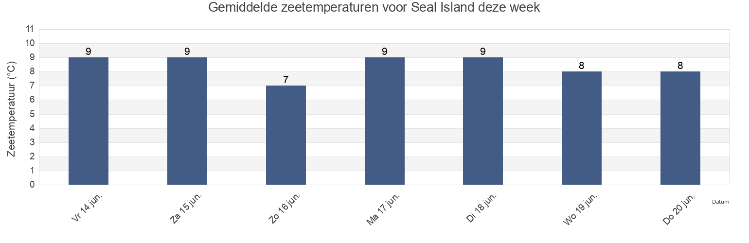 Gemiddelde zeetemperaturen voor Seal Island, Nova Scotia, Canada deze week