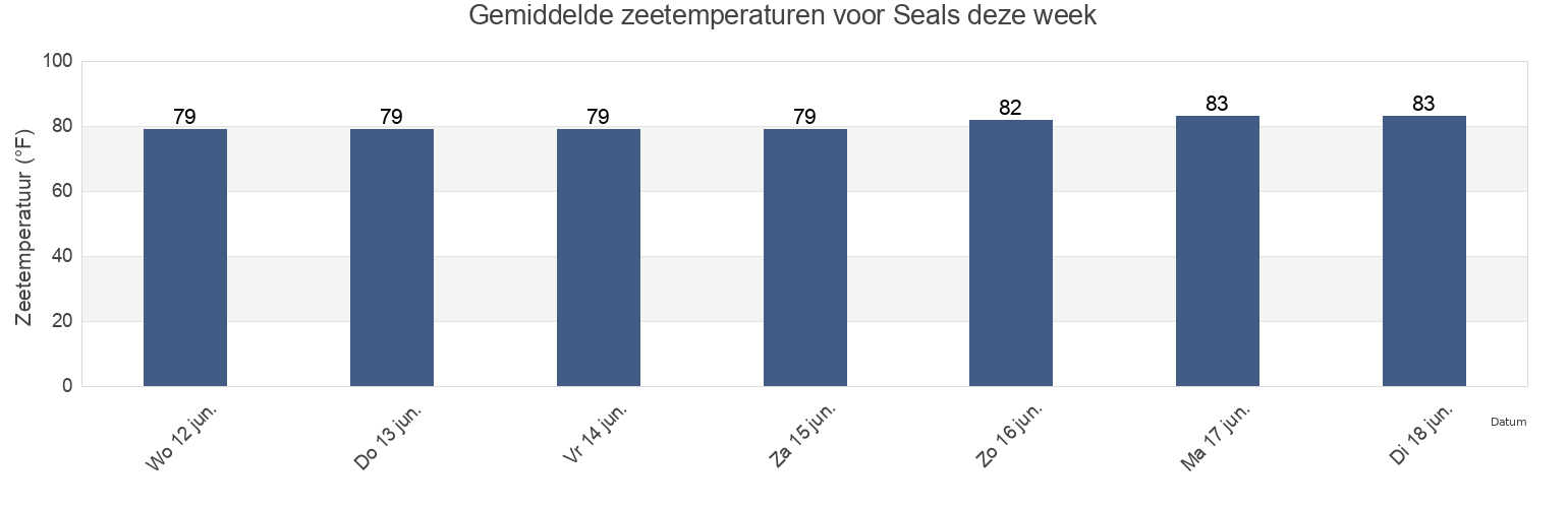 Gemiddelde zeetemperaturen voor Seals, Camden County, Georgia, United States deze week