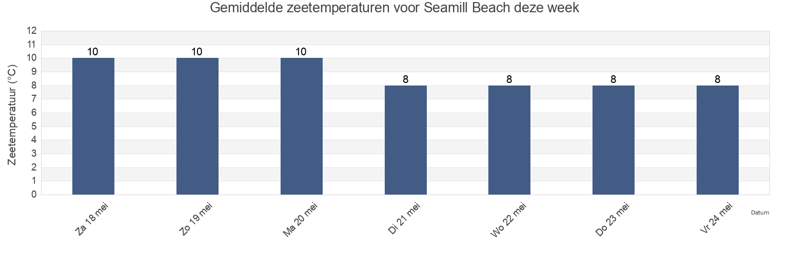 Gemiddelde zeetemperaturen voor Seamill Beach, North Ayrshire, Scotland, United Kingdom deze week