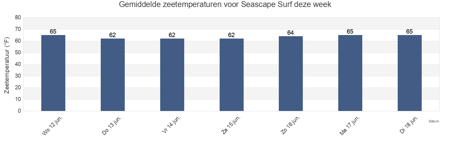 Gemiddelde zeetemperaturen voor Seascape Surf, San Diego County, California, United States deze week