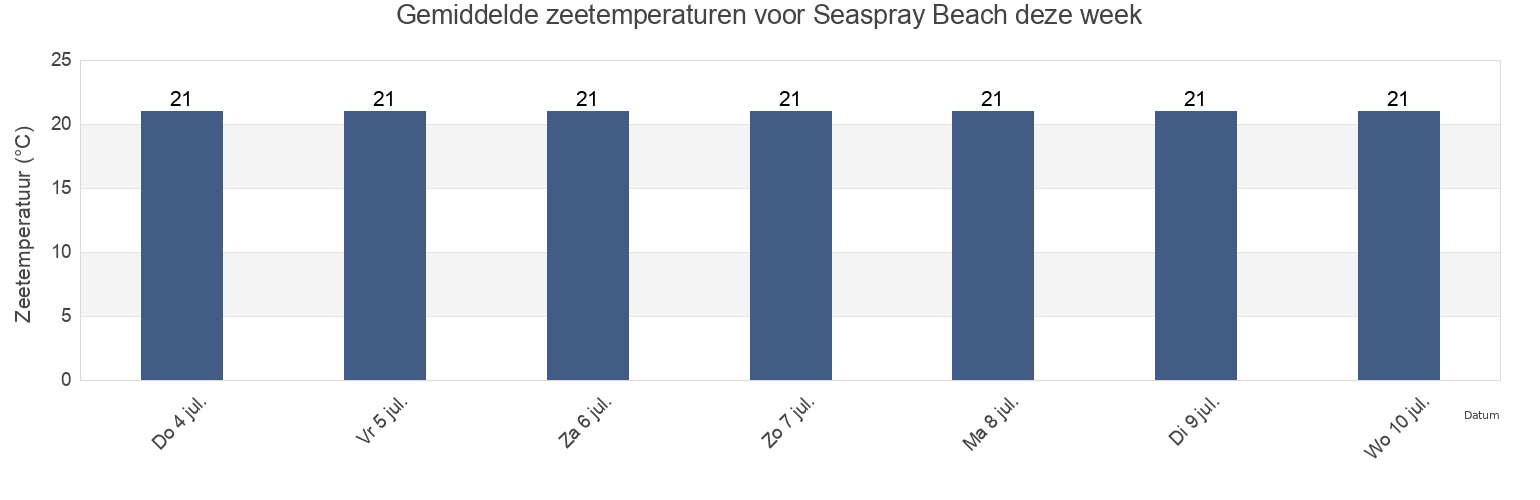 Gemiddelde zeetemperaturen voor Seaspray Beach, Irwin, Western Australia, Australia deze week