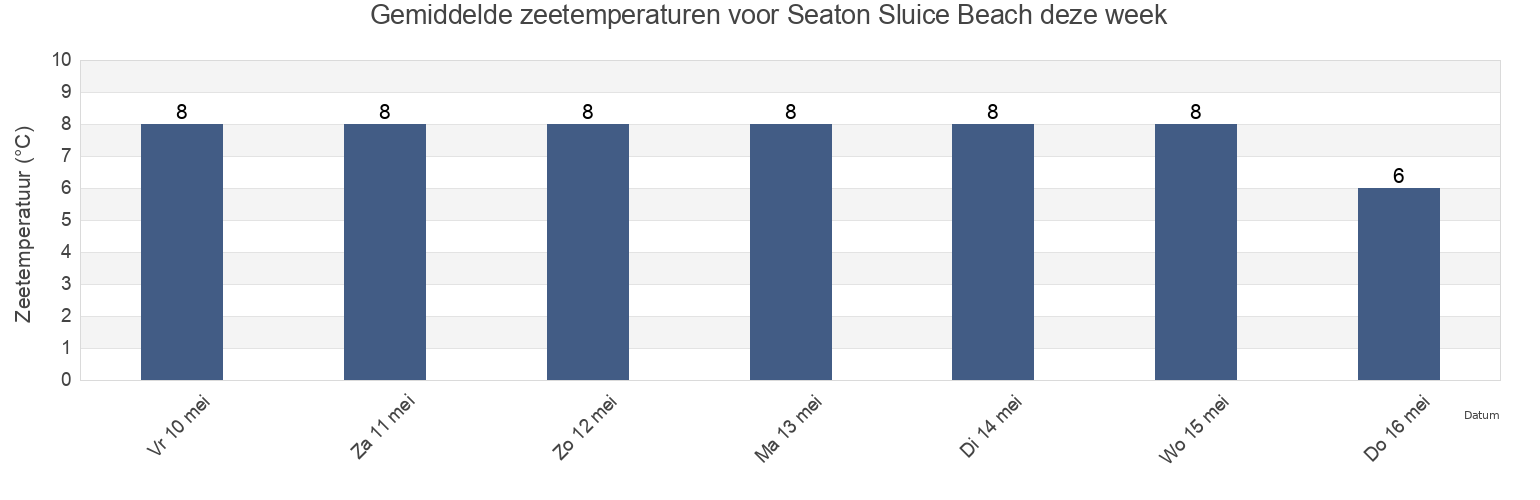Gemiddelde zeetemperaturen voor Seaton Sluice Beach, Borough of North Tyneside, England, United Kingdom deze week