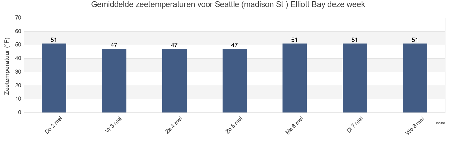 Gemiddelde zeetemperaturen voor Seattle (madison St ) Elliott Bay, Kitsap County, Washington, United States deze week