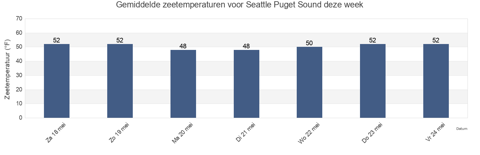 Gemiddelde zeetemperaturen voor Seattle Puget Sound, Kitsap County, Washington, United States deze week