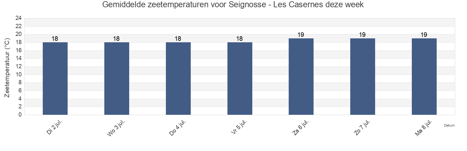 Gemiddelde zeetemperaturen voor Seignosse - Les Casernes, Landes, Nouvelle-Aquitaine, France deze week