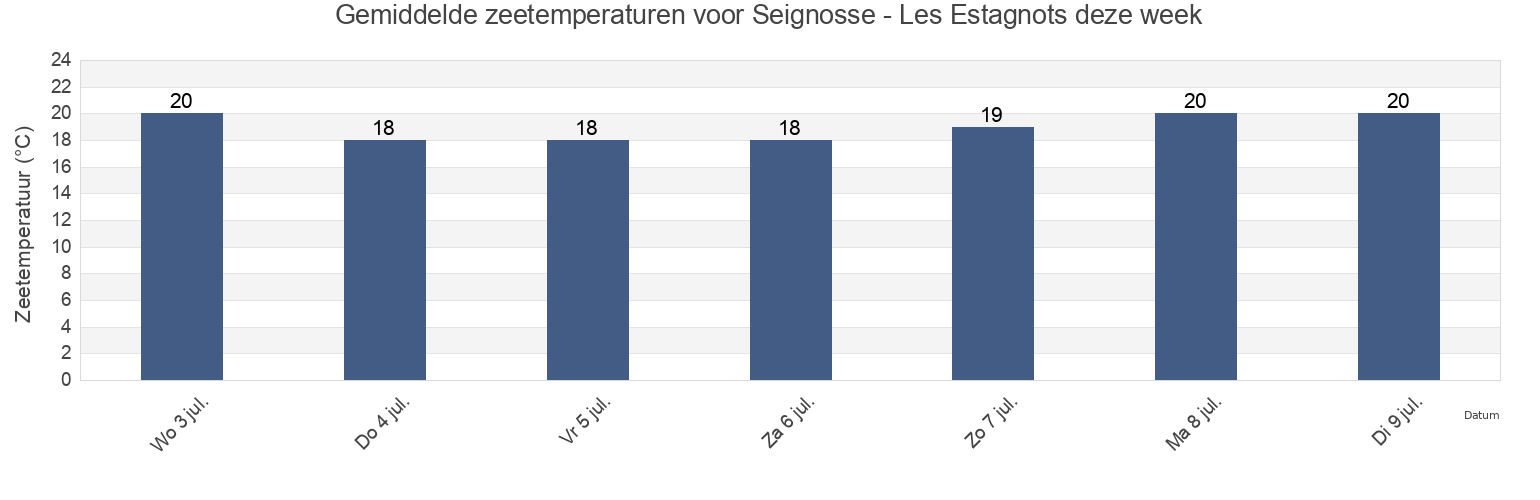Gemiddelde zeetemperaturen voor Seignosse - Les Estagnots, Landes, Nouvelle-Aquitaine, France deze week