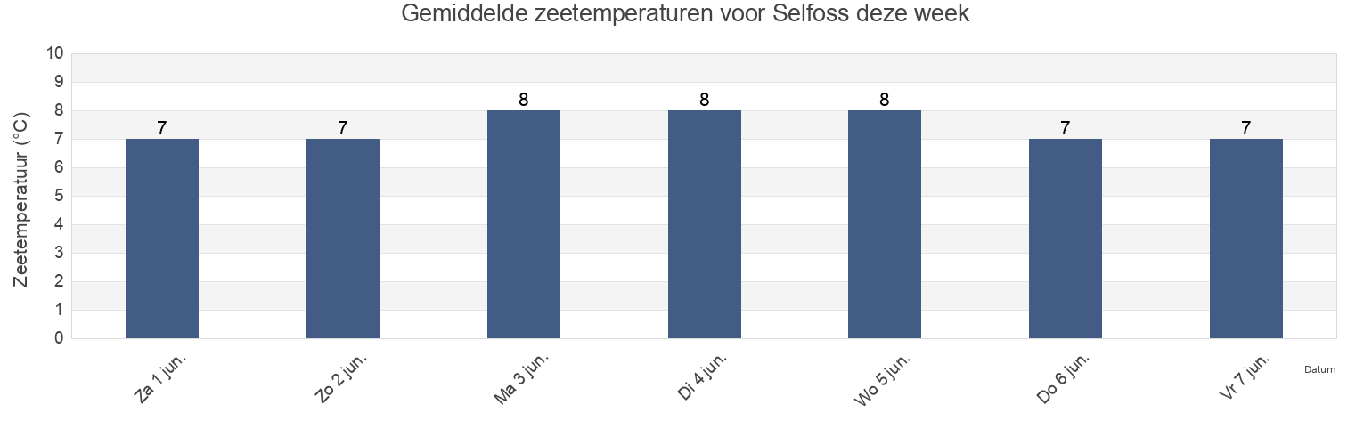Gemiddelde zeetemperaturen voor Selfoss, Sveitarfélagið Árborg, South, Iceland deze week