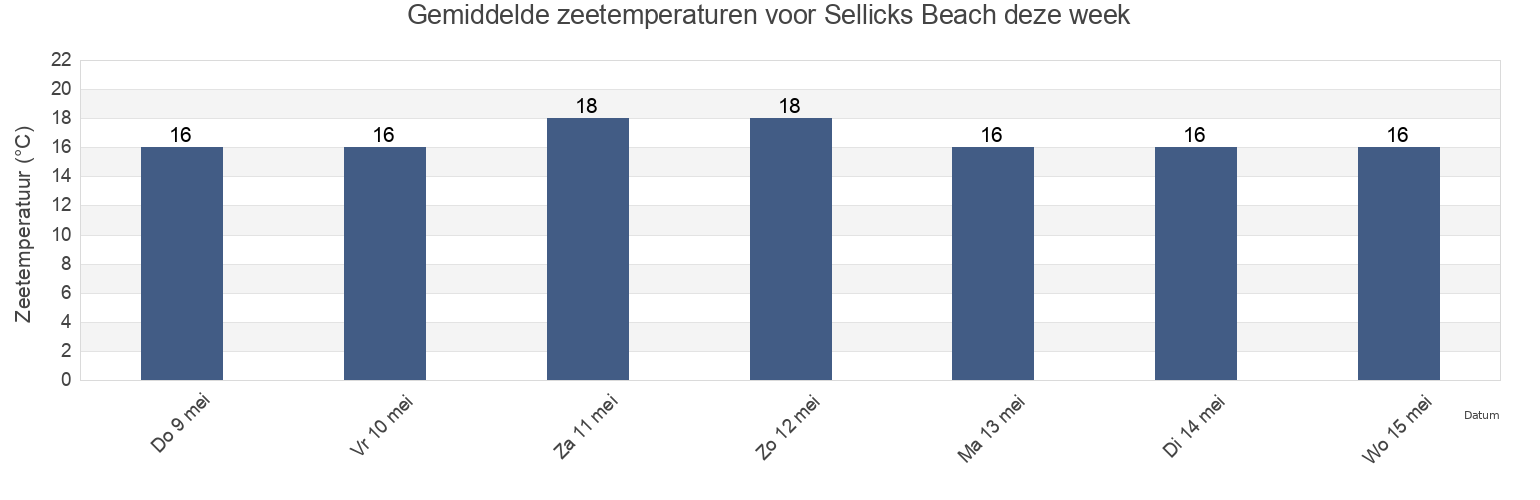 Gemiddelde zeetemperaturen voor Sellicks Beach, Onkaparinga, South Australia, Australia deze week