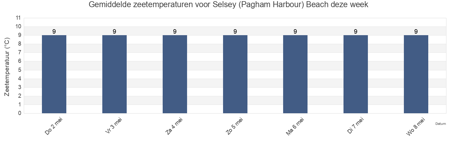 Gemiddelde zeetemperaturen voor Selsey (Pagham Harbour) Beach, Portsmouth, England, United Kingdom deze week