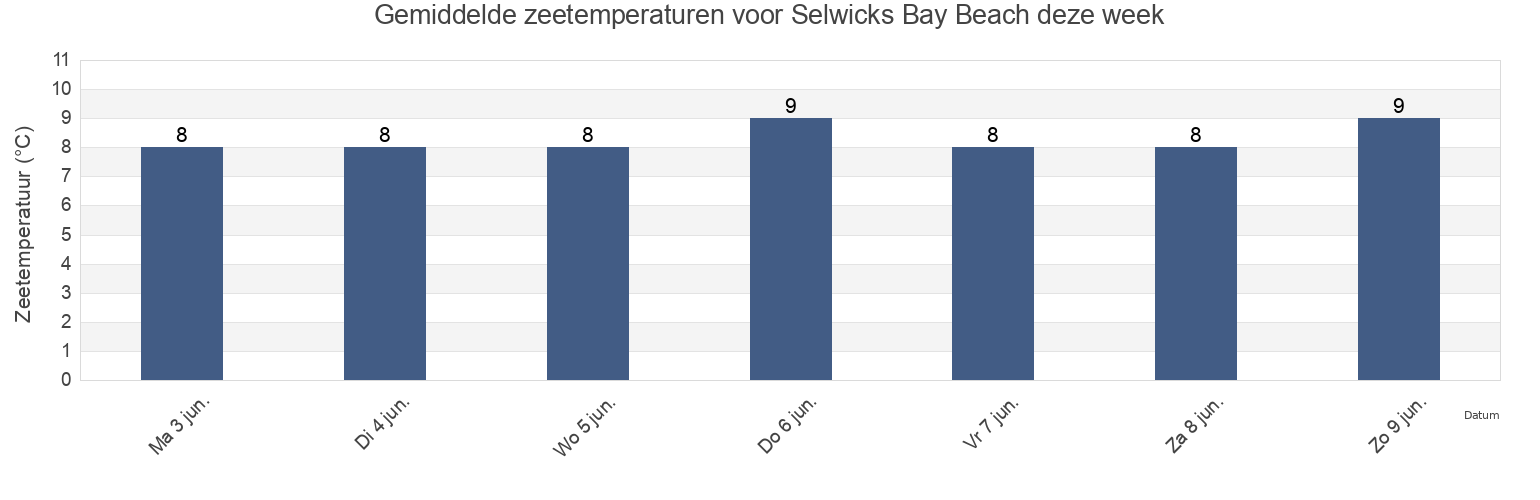 Gemiddelde zeetemperaturen voor Selwicks Bay Beach, East Riding of Yorkshire, England, United Kingdom deze week