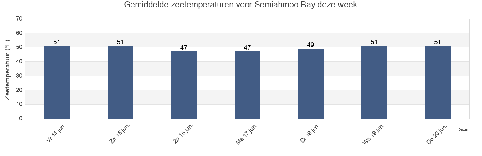 Gemiddelde zeetemperaturen voor Semiahmoo Bay, Whatcom County, Washington, United States deze week
