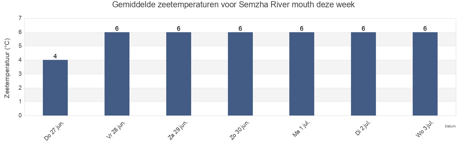 Gemiddelde zeetemperaturen voor Semzha River mouth, Mezenskiy Rayon, Arkhangelskaya, Russia deze week