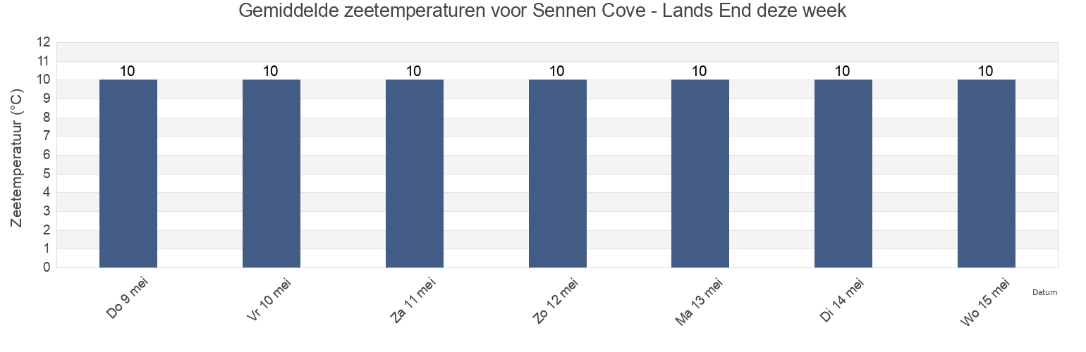 Gemiddelde zeetemperaturen voor Sennen Cove - Lands End, Isles of Scilly, England, United Kingdom deze week