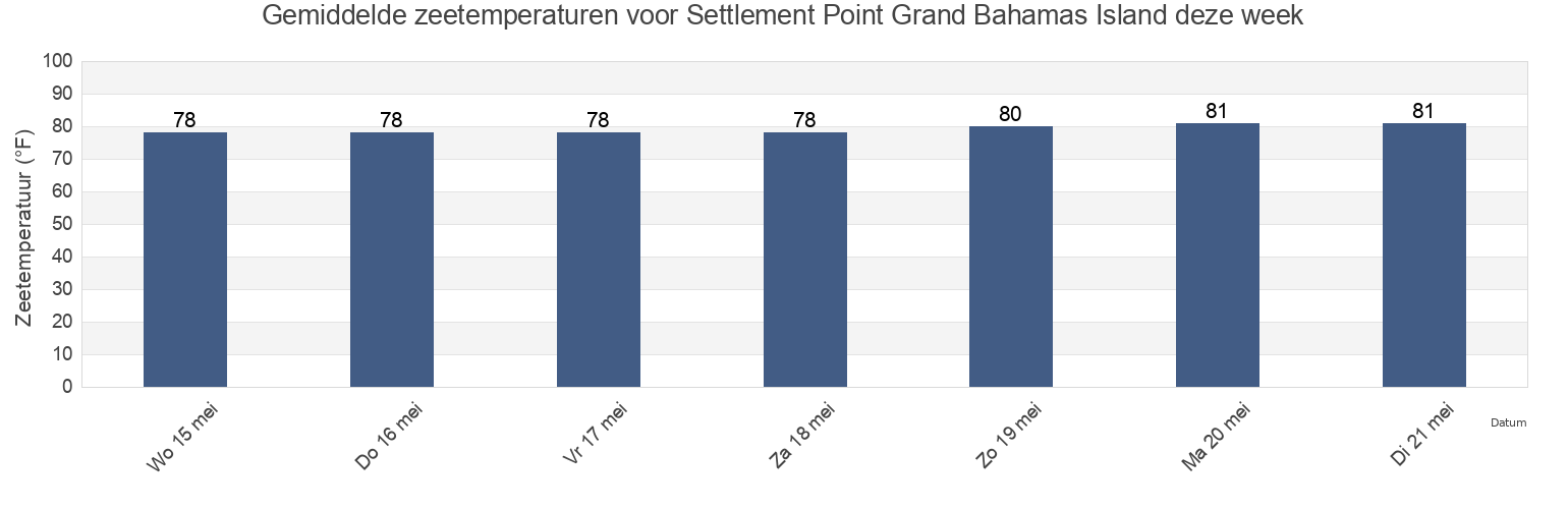 Gemiddelde zeetemperaturen voor Settlement Point Grand Bahamas Island, Palm Beach County, Florida, United States deze week