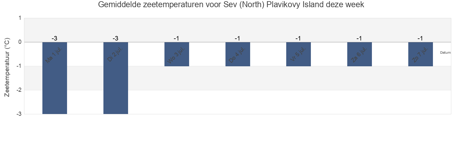 Gemiddelde zeetemperaturen voor Sev (North) Plavikovy Island, Taymyrsky Dolgano-Nenetsky District, Krasnoyarskiy, Russia deze week