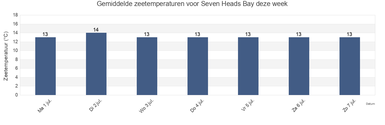 Gemiddelde zeetemperaturen voor Seven Heads Bay, County Cork, Munster, Ireland deze week