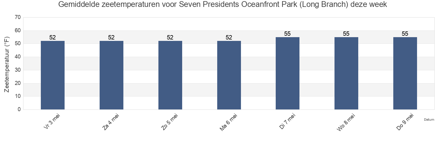 Gemiddelde zeetemperaturen voor Seven Presidents Oceanfront Park (Long Branch), Monmouth County, New Jersey, United States deze week