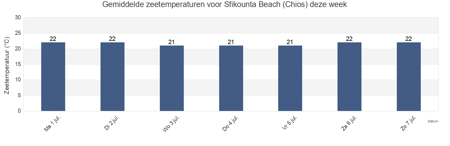 Gemiddelde zeetemperaturen voor Sfikounta Beach (Chios), Chios, North Aegean, Greece deze week