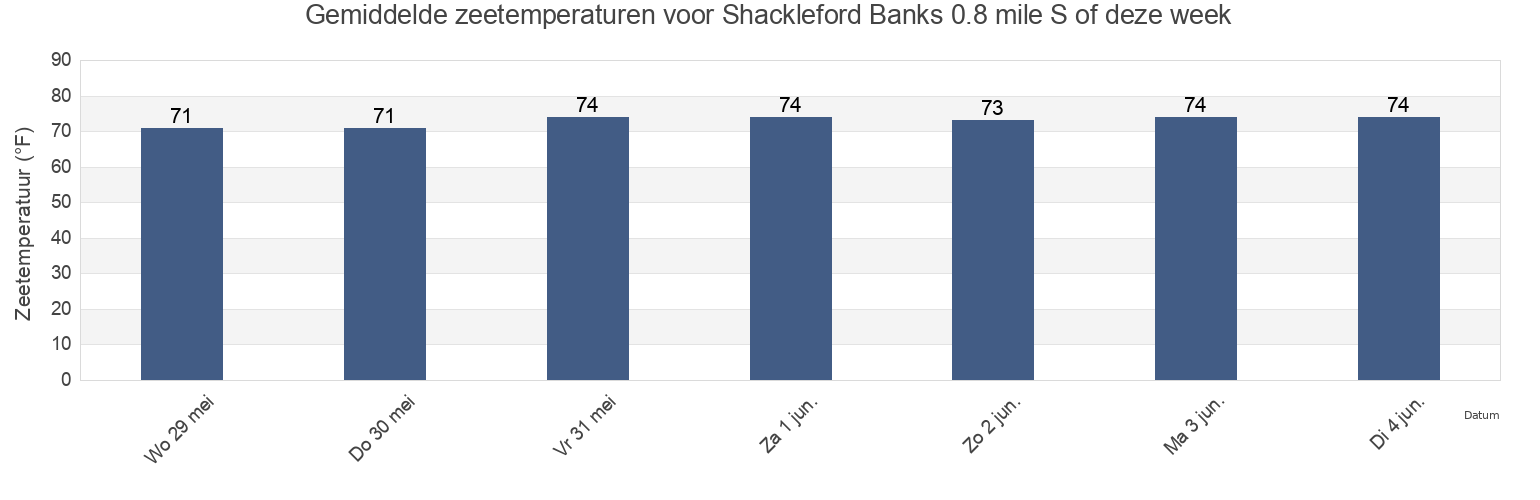 Gemiddelde zeetemperaturen voor Shackleford Banks 0.8 mile S of, Carteret County, North Carolina, United States deze week