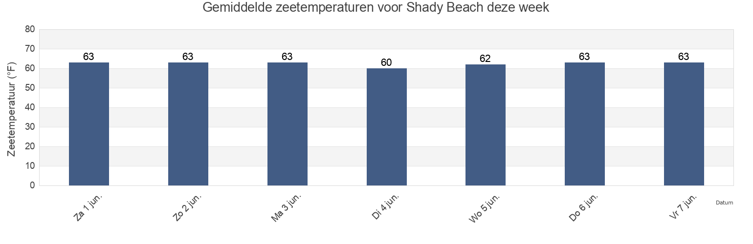 Gemiddelde zeetemperaturen voor Shady Beach, Fairfield County, Connecticut, United States deze week