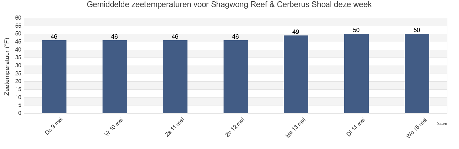 Gemiddelde zeetemperaturen voor Shagwong Reef & Cerberus Shoal, Washington County, Rhode Island, United States deze week