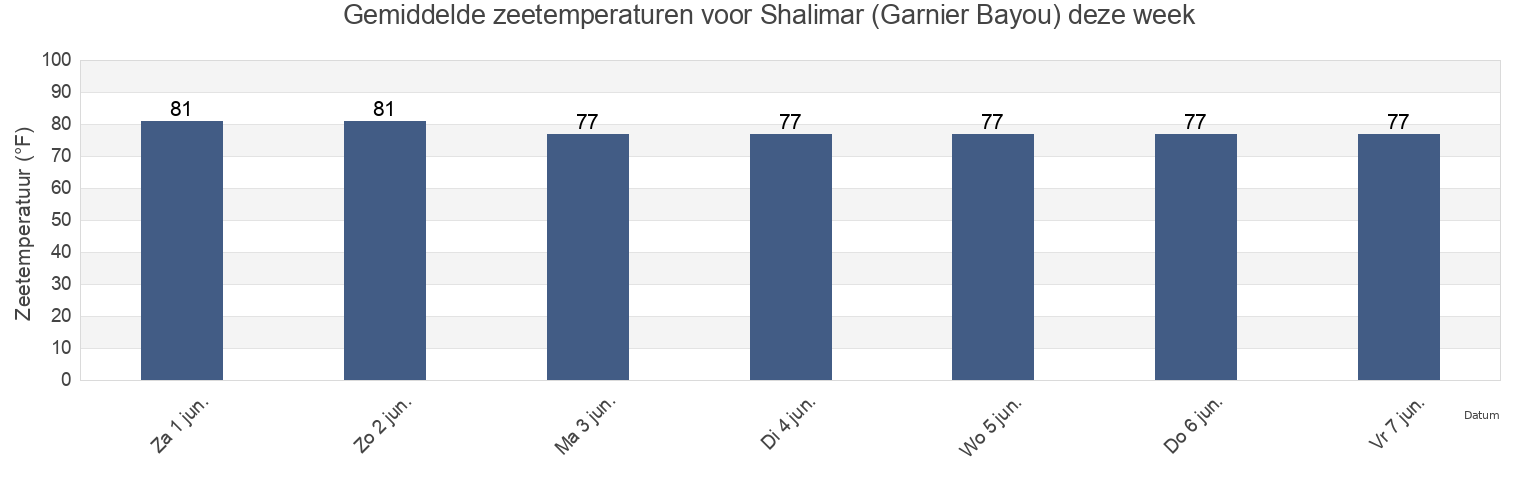 Gemiddelde zeetemperaturen voor Shalimar (Garnier Bayou), Okaloosa County, Florida, United States deze week