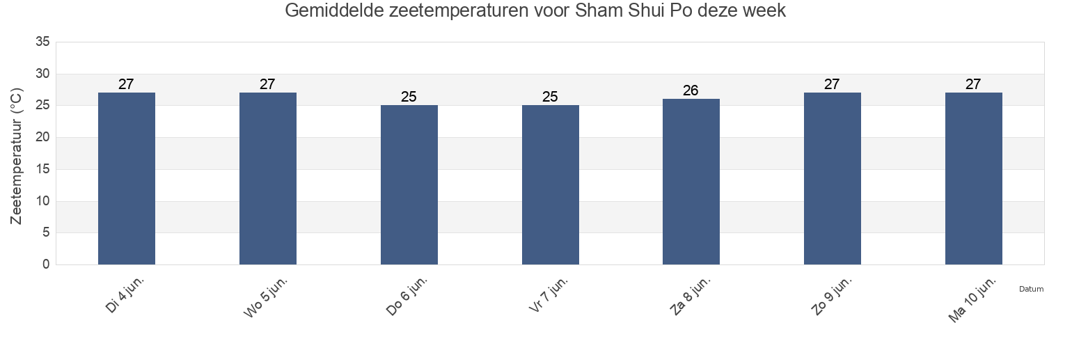 Gemiddelde zeetemperaturen voor Sham Shui Po, Hong Kong deze week
