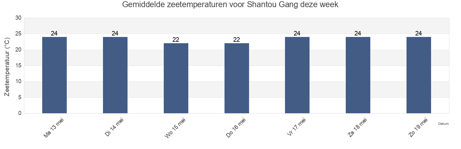 Gemiddelde zeetemperaturen voor Shantou Gang, Guangdong, China deze week