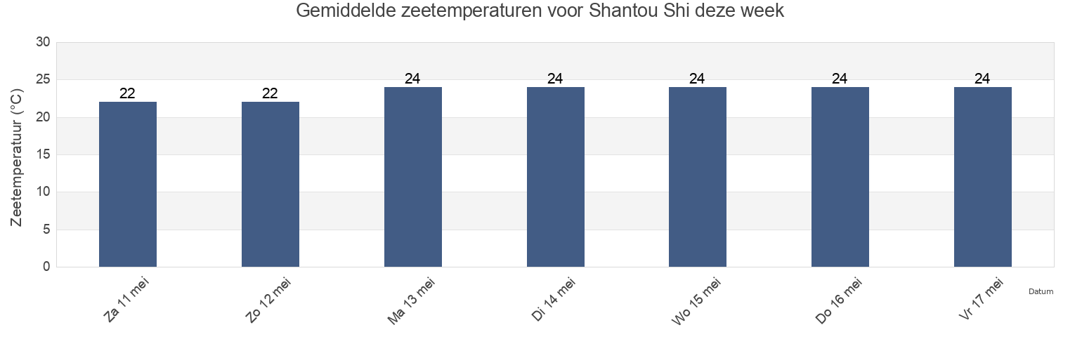 Gemiddelde zeetemperaturen voor Shantou Shi, Guangdong, China deze week