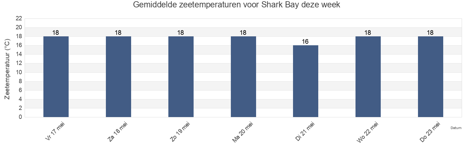 Gemiddelde zeetemperaturen voor Shark Bay, Auckland, New Zealand deze week