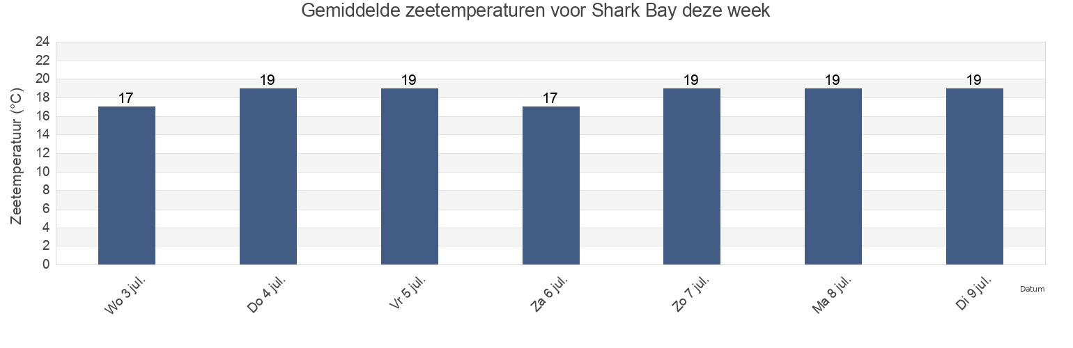Gemiddelde zeetemperaturen voor Shark Bay, Carnarvon, Western Australia, Australia deze week