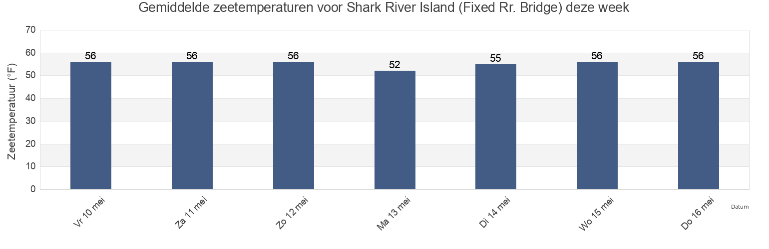 Gemiddelde zeetemperaturen voor Shark River Island (Fixed Rr. Bridge), Monmouth County, New Jersey, United States deze week